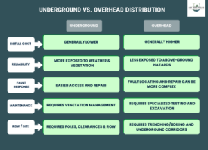 Underground vs. Overhead 